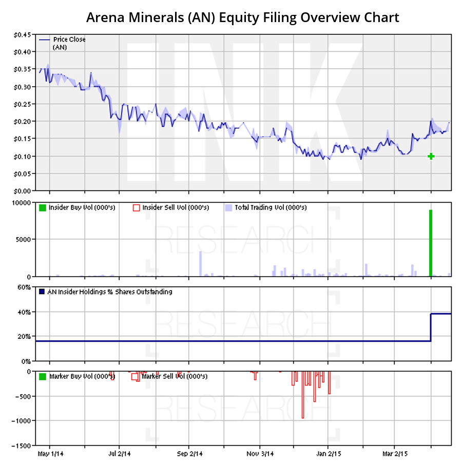 Arena Minerals Equity Filing Overview Chart