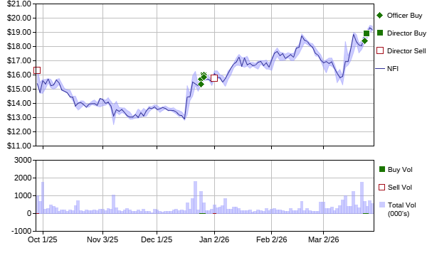 Price Chart for NFI Group Inc. (NFI) showing insider filings (summarized below)