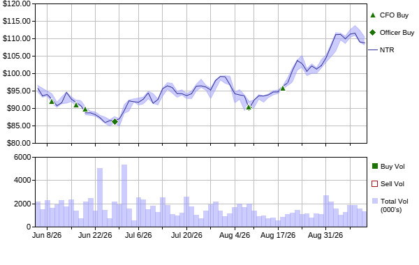 Price Chart for Nutrien Ltd. (NTR) showing insider filings (summarized below)